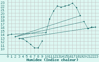 Courbe de l'humidex pour Gros-Rderching (57)