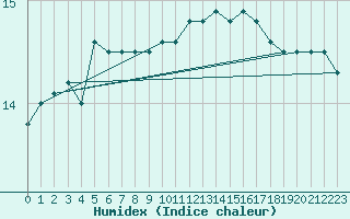 Courbe de l'humidex pour Loftus Samos