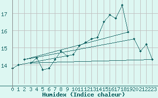 Courbe de l'humidex pour Pointe de Socoa (64)