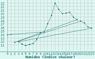 Courbe de l'humidex pour Figueras de Castropol