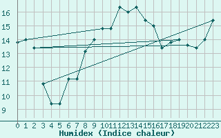 Courbe de l'humidex pour Capo Bellavista