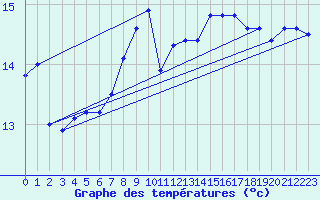 Courbe de tempratures pour Belm