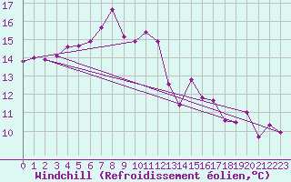 Courbe du refroidissement olien pour Chojnice