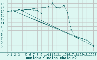 Courbe de l'humidex pour Formigures (66)