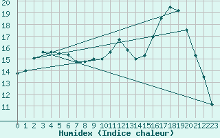 Courbe de l'humidex pour Luzinay (38)