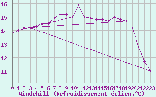 Courbe du refroidissement olien pour Elgoibar