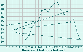 Courbe de l'humidex pour Toussus-le-Noble (78)