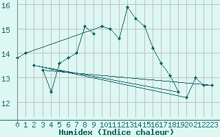 Courbe de l'humidex pour Aberdaron