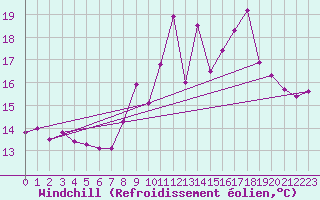 Courbe du refroidissement olien pour Ile de Groix (56)