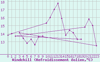 Courbe du refroidissement olien pour Dinard (35)