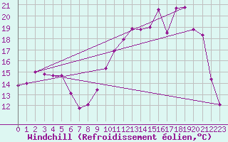 Courbe du refroidissement olien pour Potte (80)