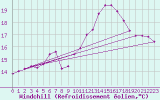 Courbe du refroidissement olien pour Agde (34)