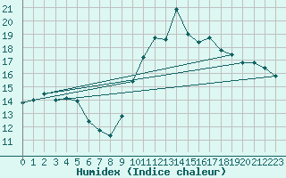 Courbe de l'humidex pour Deauville (14)