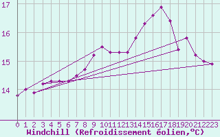 Courbe du refroidissement olien pour Croisette (62)