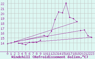 Courbe du refroidissement olien pour Bdarieux (34)