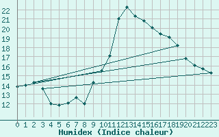 Courbe de l'humidex pour Grasque (13)