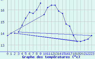 Courbe de tempratures pour Ristna