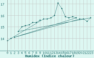 Courbe de l'humidex pour Nyon-Changins (Sw)