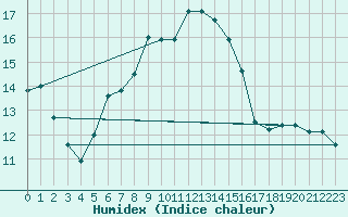 Courbe de l'humidex pour Elm