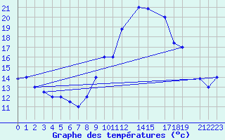Courbe de tempratures pour Chlef