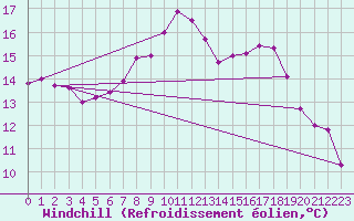 Courbe du refroidissement olien pour Manston (UK)