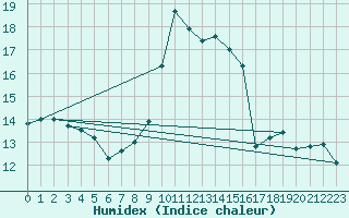 Courbe de l'humidex pour Hyres (83)