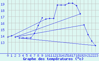 Courbe de tempratures pour Dourbes (Be)