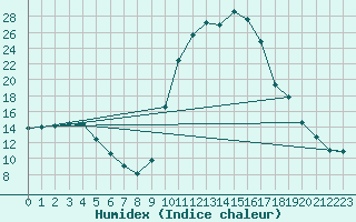 Courbe de l'humidex pour Douelle (46)