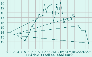 Courbe de l'humidex pour Shoream (UK)