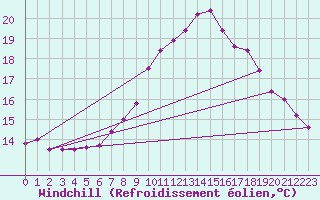 Courbe du refroidissement olien pour Feldkirch