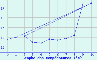 Courbe de tempratures pour Vives (66)