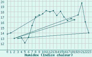 Courbe de l'humidex pour Cap Mele (It)