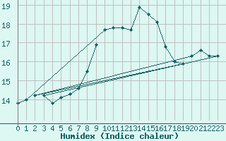 Courbe de l'humidex pour Nuerburg-Barweiler