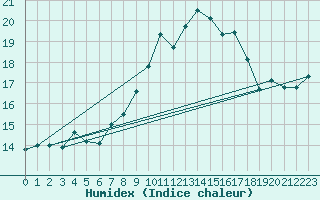 Courbe de l'humidex pour Roquetas de Mar