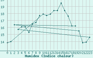 Courbe de l'humidex pour Capo Caccia