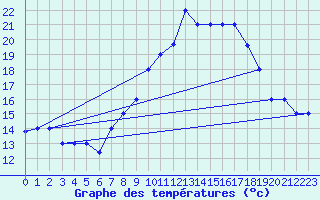 Courbe de tempratures pour Guelmin