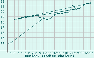 Courbe de l'humidex pour Boulogne (62)