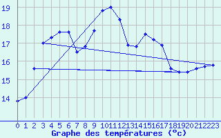 Courbe de tempratures pour Cap Gris-Nez (62)