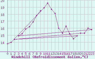 Courbe du refroidissement olien pour Luechow