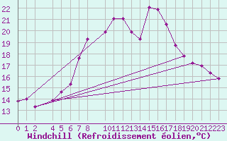 Courbe du refroidissement olien pour Roquetas de Mar