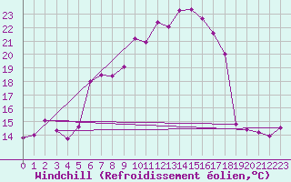 Courbe du refroidissement olien pour Weissenburg