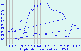 Courbe de tempratures pour Trapani / Birgi