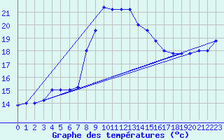 Courbe de tempratures pour Trapani / Birgi