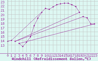 Courbe du refroidissement olien pour Rostock-Warnemuende