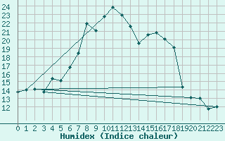 Courbe de l'humidex pour Blatten