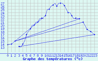 Courbe de tempratures pour Aktion Airport