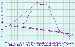 Courbe du refroidissement olien pour Decimomannu