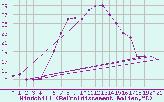 Courbe du refroidissement olien pour Kitale
