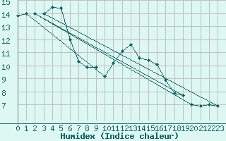 Courbe de l'humidex pour Fisterra