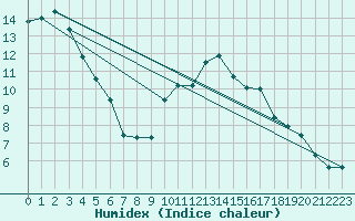 Courbe de l'humidex pour Chasseral (Sw)
